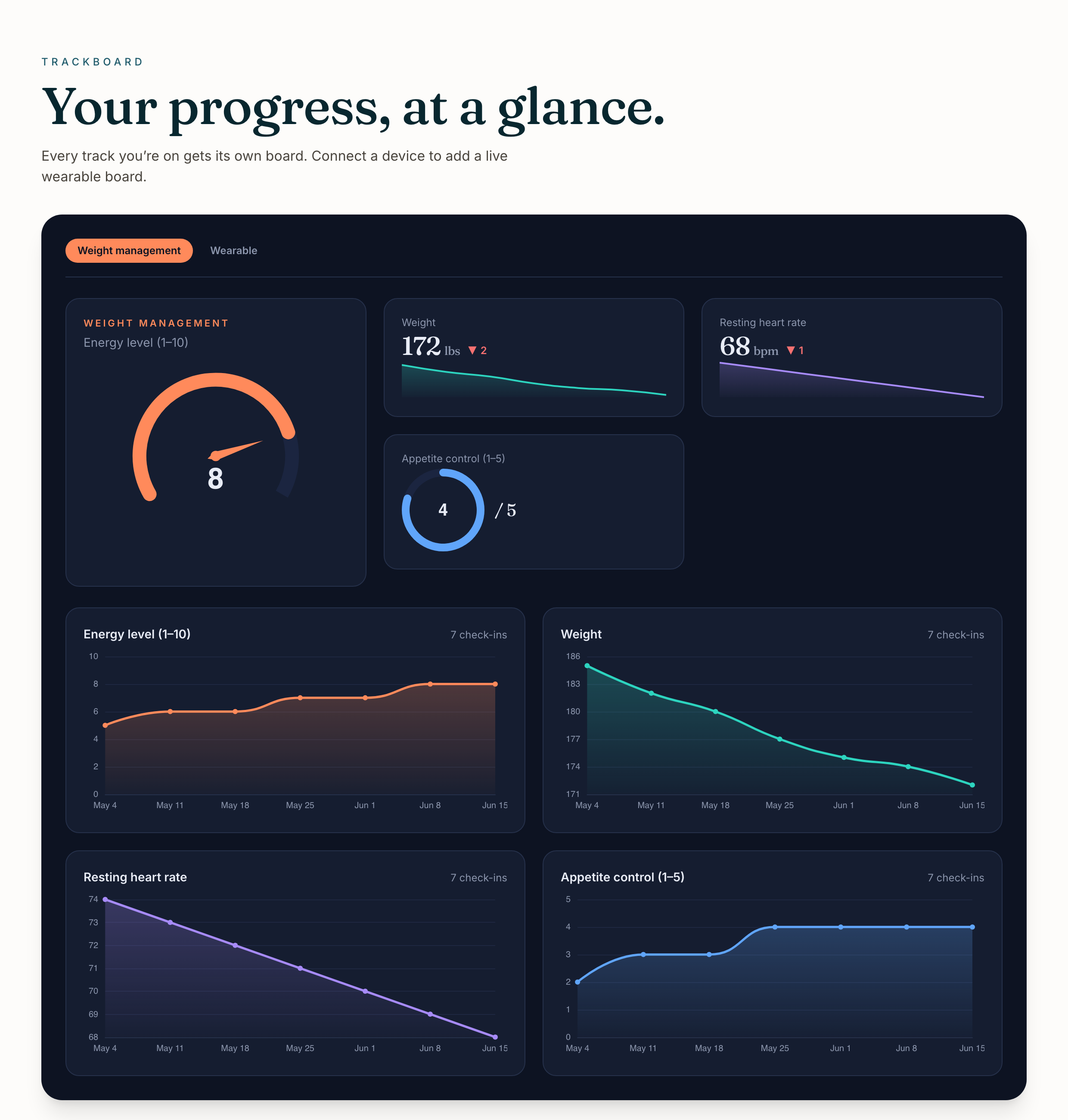 The trackboard — charts of weight, resting heart rate, energy, and appetite that fill in as you log check-ins.